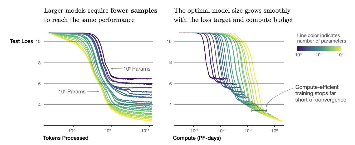 OpenAI Finds Groundbreaking AI Scaling Laws: Bigger Models Learn Faster, Use Less Data